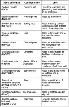 the table shows different types of salts