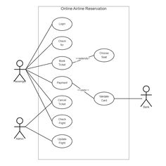 a diagram showing how to use the online airline reservation system