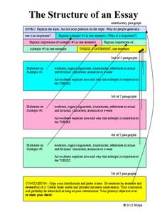 the structure of an argument paper with different types of writing and descriptive information on it