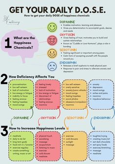 Happy Chemicals And How To Access Them, Daily Dose Of Happiness, Low Dopamine Morning Routine, Happiness Chemicals, Mental Health Facts, Mood Of The Day, Mental Health Therapy, Self Care Bullet Journal, Health Wellbeing