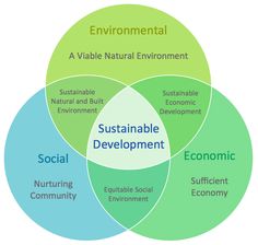 the vennuous intersection of environmental and social development