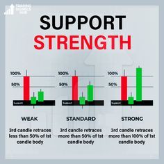 the chart shows that there are two different levels of strength and one is very strong