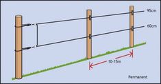 the diagram shows how to make a fence with two poles and an extension for each pole