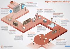 the digital experience journey is depicted in this diagram