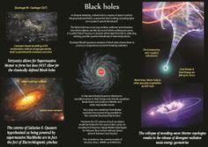 an article about black holes in space with images and captions on the bottom page