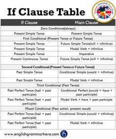 a table with the words if clause table written in english and spanish, including two different types