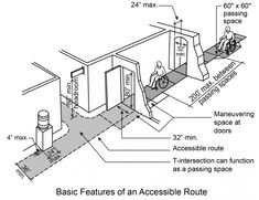 the basic features of an accessible route for people to use in their home or office