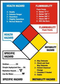 the health hazard poster is shown in red, yellow and blue colors with instructions to help you