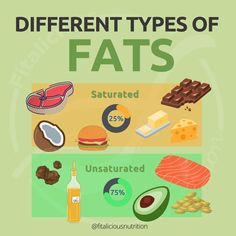 Unsaturated Fats List, Intermittent Fasting Journal, Fasting Journal, Clean Eating List, Lean Core, Balance Food, Fat Sources, Nutritional Therapy, Homemade Laundry