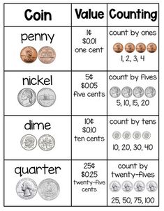 counting coins worksheet for kids to learn how to count the penns in each coin