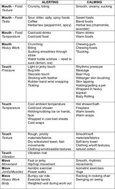 List of SPD Calming Activities Alert Program, Daycare Forms, Sensory Motor, Occupational Therapy Activities, Sensory Tools