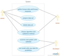 a diagram showing the different types of data in an information processing system and how to use it