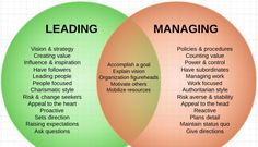 two circles with the words leading and managing in each one, on top of each other