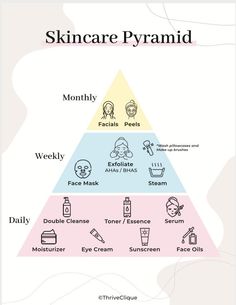 "Transform your skincare routine with our \"Skincare Pyramid Guide.\" This meticulously designed printable serves as your compass, guiding you through the daily, weekly, and monthly steps essential for a radiant complexion. Daily Skincare Essentials: * Double Cleanse: Gently remove impurities for a fresh canvas. * Toner: Balance your skin's pH and prepare it for hydration. * Serum: Target specific concerns with a potent, nourishing formula. * Eye Cream: Nourish delicate under-eye skin for a bright, youthful look. * Moisturiser or Face Oil (for dry skin): Lock in hydration for a plump complexion. * Sunscreen: Shield your skin from UV rays for daily protection. Weekly Skincare Boosters: * Face Mask: Indulge in a pampering treatment tailored to your skin's needs. * Exfoliate (1-2 times a week Skincare Pyramid, Skincare Challenge, Challenge Self Care, Self Care Worksheets, Double Cleanse, Daily Skincare Routine, Oil For Dry Skin, Basic Skin Care Routine, Facial Peel