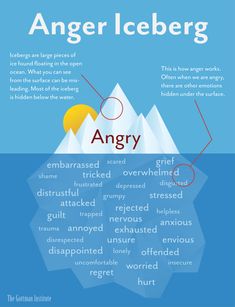 Emotional Agility, Anger Problems, Gottman Institute, Dealing With Anger, Angry Child, Inspirerende Ord, Under The Surface, Anger Issues