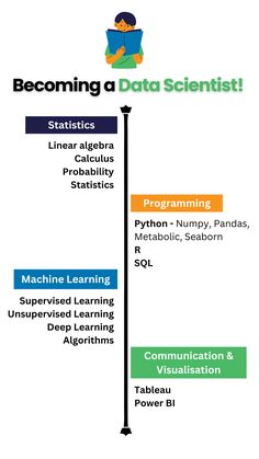 a diagram showing the steps to becoming a data scientist and how they are doing it