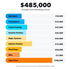 the average cost of building a home is $ 485, 000 source national association of home builder, 2010