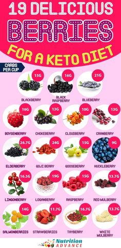 19 Delicious Berries For a Keto Diet | If you are following a ketogenic or low carb diet, this infographic shows the carbohydrate content PER CUP. So a regular half a cup serving will be about half of this. Some of these berries are fresh and some are dried. For more information, see the article! | #berries #ketogenicdiet #lowcarbdiet #berry Keto Carbs, Types Of Berries, Cucumber Diet, Ketosis Diet, Ketogenic Diet For Beginners, Ketogenic Diet Meal Plan, Ketogenic Diet Plan, Best Keto Diet, Low Fat Diets