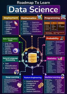 the roadmap to learn data science poster