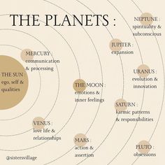 the planets and their names are labeled in this diagram, which shows what they look like