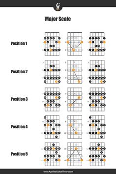 the major guitar chords for beginners to learn how to play them with their fingers