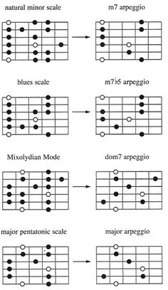 the major guitar chords are arranged in several different ways, including on top of each other