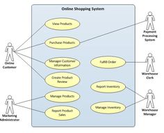 a diagram showing the main components of a shopper's system for online shopping