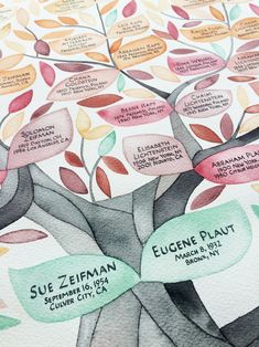 a family tree is shown with names on the leaves and labels for each member, including children's names