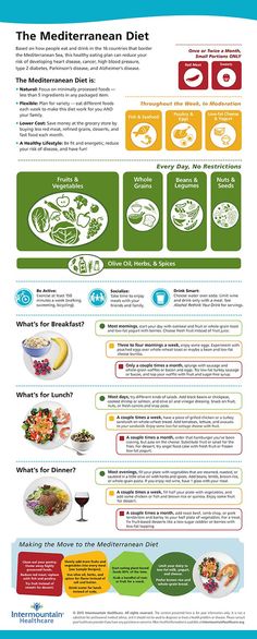 Healthy and cheaper!  Organic grassfed beef and cage free chicken is expensive!  Infographic The Mediterranean Diet Diet Doctor, The Mediterranean Diet, Diet Vegetarian, Mediterranean Diet Recipes, Diet Keto