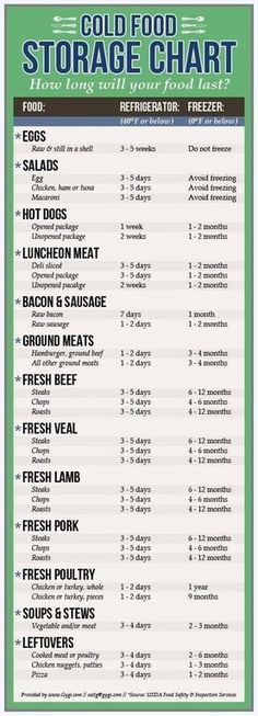 the food chart for goldfood's storage chart is shown in green and white