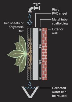 a diagram showing the flow of water from a pipe into a brick wall, and how it works