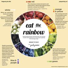 Rainbow Diet, Nutrition Chart, Nutrition Sportive, Healthy Food Blogs, Eat The Rainbow, Nutrition Education, Nutrition Plans, Family Friendly Meals, Shopping Lists