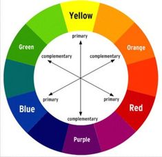 a color wheel with the words yellow and blue in different colors, including red, green,