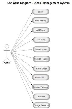 a diagram showing the use case diagram for stock management system, with different types of options to choose from