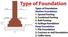 a brick chimney with the words types of foundation on it and instructions to build it