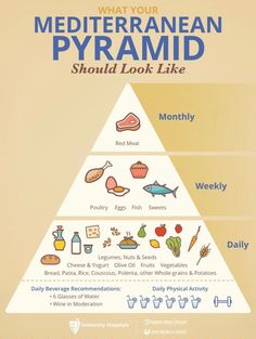 the food pyramid shows what it is like to eat and how it's different types