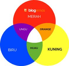 a venn diagram with the words merah, orange, hijau, and kunng