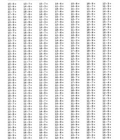 a table that has numbers on it with the same number in each row as shown