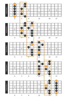 the guitar frets are arranged and labeled in orange, black, and white colors