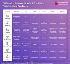 the differences between bonds and traditional fixed - in - home products are shown on a purple background