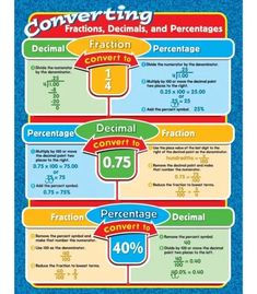 a poster with different types of fractions and percentages on the front of it