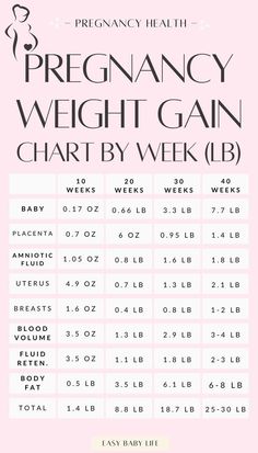 a pink poster with the words pregnancy weight gain chart by week bjb on it