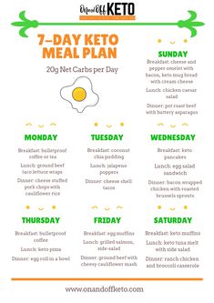 Download a free 7-day keto meal plan and lose up to 10lbs your first week on the keto diet. The meal plan comes complete with a ketogenic diet guide to help you get started on this low carb diet plan. You'll also receive a grocery list and 10 easy keto recipes that are used in the meal plan. These recipes cover keto breakfasts, keto snacks, keto dinner and more. It's a complete keto beginner's guide to help you start keto. #ketogenic #ketodiet #keto #weightloss #lchf Keto Induction Meal Plan, Keto Carb Count Chart, Keto Diet For Beginners Meal Plan, Keto List, 7 Day Keto Meal Plan, Keto Basics, Keto Kitchen, Keto Dinners, Starting Keto