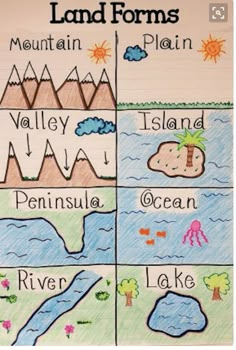 a diagram with different types of mountains and lakes in spanish, portuguese, and latin - american