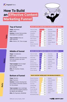 the info sheet for how to build an effective content marketing funnel