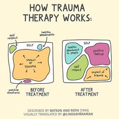 Good trauma therapy helps reduce the impact of trauma so we have more room for positive feelings, health relationships, and kind self care. Self Advocacy, Counseling Resources, Therapy Worksheets, Therapy Activities, Coping Skills, Mental Wellness, Psych, Emotional Health