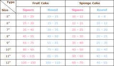 a table with numbers and times for different types of fruit cakes on it's sides