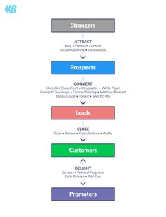 a flow diagram showing the steps to create an effective product for customers and sellers, with text above it