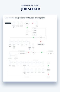 User Flow Diagram Mobile App, User Flow Diagram, User Story Mapping, Desain Ux, Flow Diagram, Case Study Design