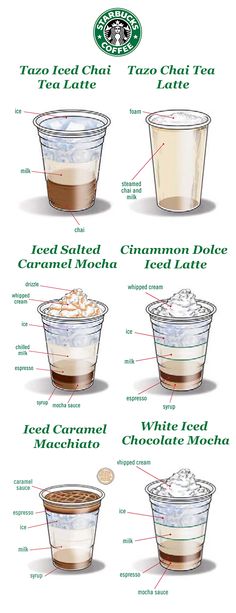 the different types of coffee cups are labeled in this diagram, which shows how to make them